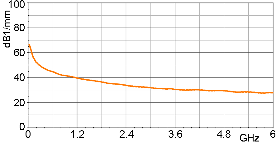 Korrekturkurve E-Feld [dBµV/mm] / [dBµV]